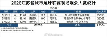 乐鱼官网-2026江苏省城市足球联赛现场观众统计（第5周）：场均29084人